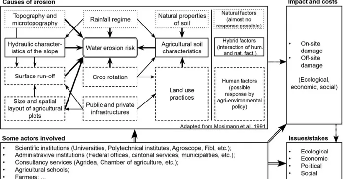 Figure 1. Water erosion of arable lands, a complex multidimensional phenomenon 