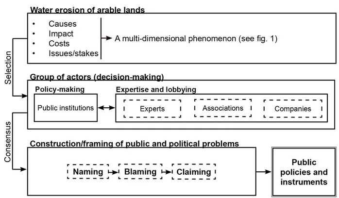 Figure 2. From a problematic situation to public policies  vate lobbying, the consequences of environmental disasters on public and political opinion (e.g