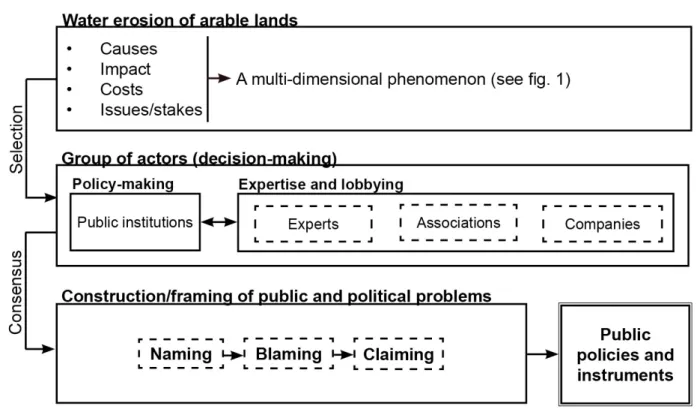 Figure 2. From a problematic situation to public policies  vate lobbying, the consequences of environmental disasters on public and political opinion (e.g