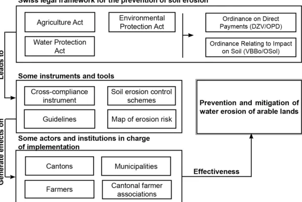 Figure 3. Effects and effectiveness of instruments and tools 