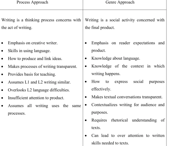 Table 2: Difference between the Process and Genre Approaches. (Nemouchi, 2009, p. 95) 