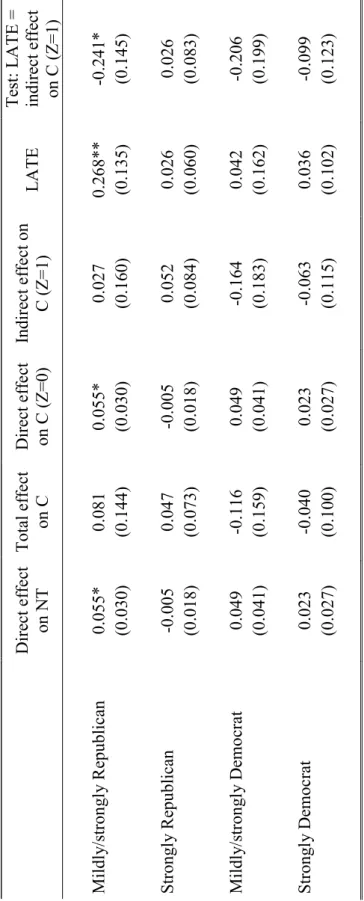 Table 4:Estimating direct effect and indirect effects Direct effect on NTTotal effect on CDirect effecton C(Z=0)Indirect effect onC(Z=1)LATETest: LATE =indirect effect onC(Z=1) y/stronglyRepublican0.055*0.0810.055*0.0270.268**-0.241* (0.030)(0.144)(0.030)(