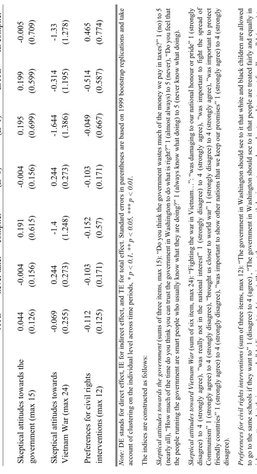 Table A2:Effects on additional outcomes ATEDEnever takerTEcomplierDEcomplier (Z=0)IEcomplier (Z=1)LATE Test LATE = IEcomplier ds the 0.044-0.0040.191-0.0040.1950.199-0.005 (max 15)(0.126)(0.156)(0.615)(0.156)(0.699)(0.599)(0.709) ds-0.0690.244-1.40.244-1.6