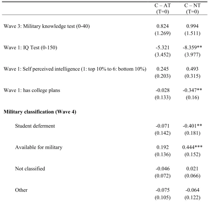 Table A3: Pre-treatment differences in background variables C – AT 