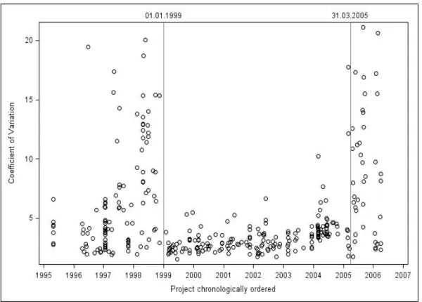 Figure 4: The Evolution of the Coe ffi cient of Variation