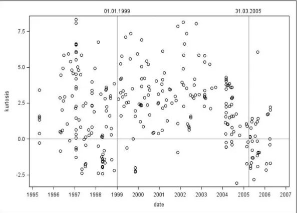 Figure 5: Evolution of the Kurtosis Statistic