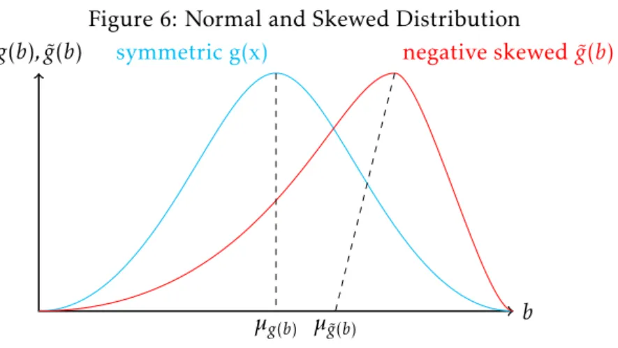 Figure 6: Normal and Skewed Distribution g(b), g(b)˜