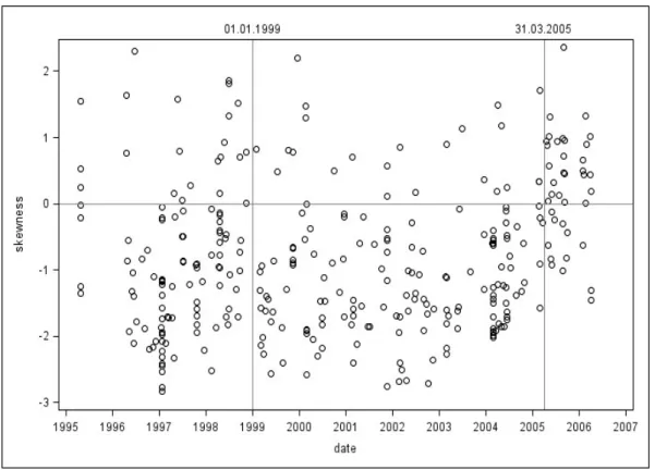 Figure 8: Evolution of the Skewness Statistic