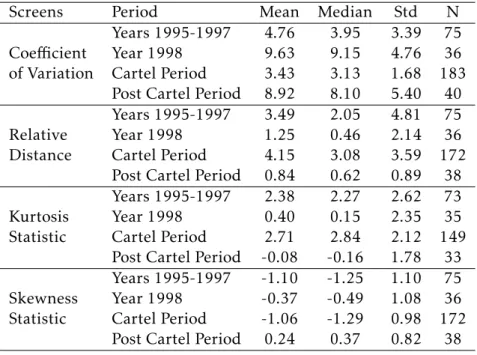 Table 4: Descriptive Statistics for the Screens