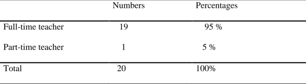 Table 21  Teachers’ work.  Numbers  Percentages   Full-time teacher     19      95 %  Part-time teacher  1    5 %  Total  20  100% 