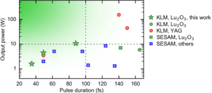 Fig. 1.  Overview of sub-170-fs mode-locked thin-disk lasers based on Yb-doped   materials [9 – 17]