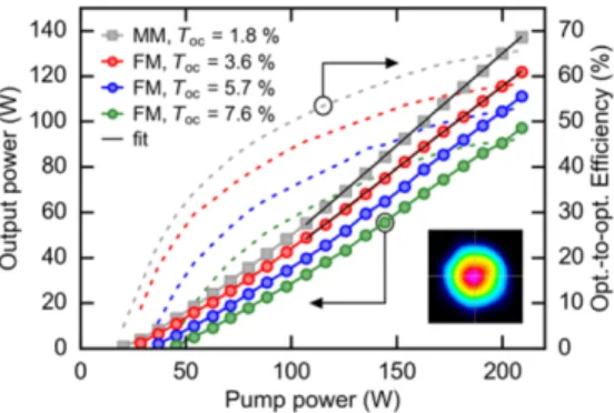 Fig. 3. Output power (solid) and optical-to-optical efficiency (dashed) as a function of the  pump power for a multi-mode linear cavity (MM, output coupler transmission T OC  = 1.8%) and  a fundamental transverse mode cavity folded over the disk (FM, T OC 