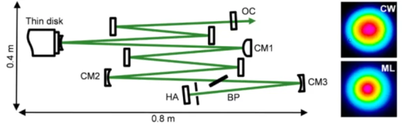 Fig. 4. Schematic of the cavity used for mode locking operation. CM1, convex RoC of 2 m; 
