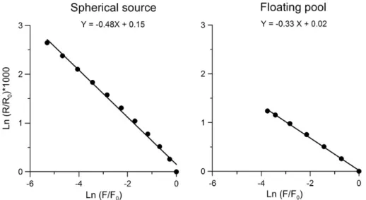 Fig. 6. Steady state δ 13 C values for n-hexane as function of the relative mass ﬂ ux for a spherical source (A) with k= 0.1 d −1 and a ﬂ oating NAPL pool (B) with k = 0.1 d −1 