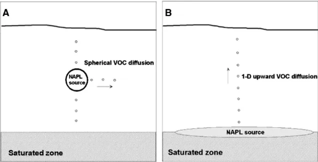 Fig. 1. Schematic representation of a spherical NAPL source retained by capillary forces in the unsaturated zone (A) and a plane NAPL source formed by a large NAPL pool ﬂ oating on the water table (B).