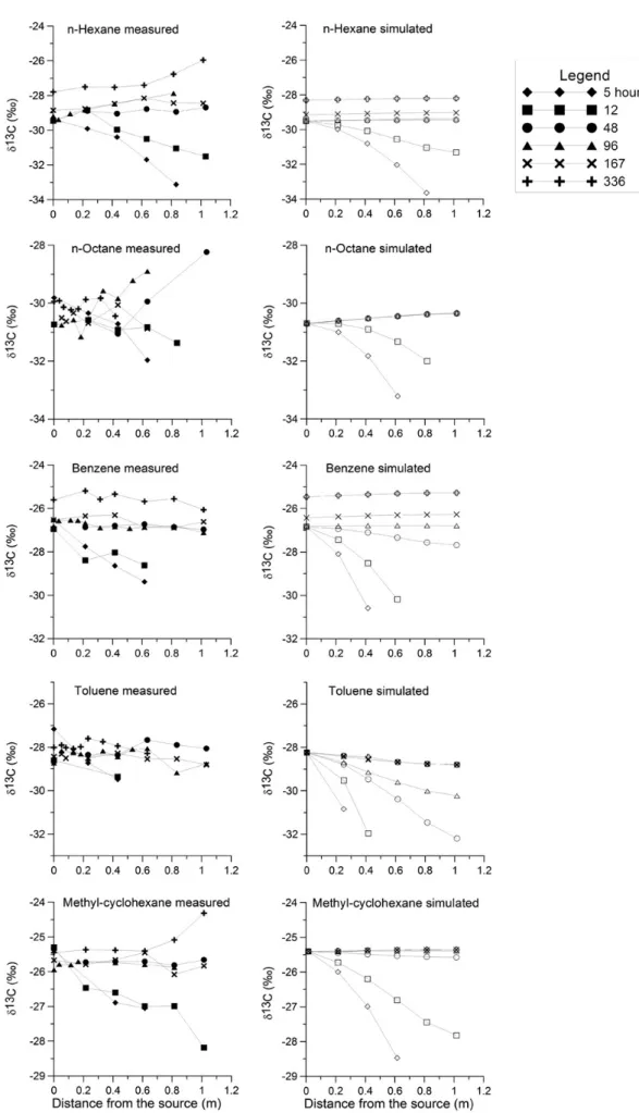 Fig. 2. Measured and simulated isotope ratios for the column experiment.