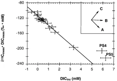 Figure 6. DIC meas ∗ δ 13 C meas plotted versus DIC inc for wells whose names are in bold characters in Figure 1 measured on June 17, 1996.