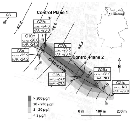 Fig. 1. Location map of the site including all observation wells, groundwater contours, contaminant plume of naphthalene in the lower part of the aquifer and stable carbon isotope concentrations of o-xylene (OXYL) and naphthalene (NAP) (ND: not detected).