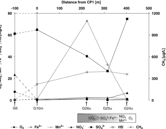 Fig. 3. Average concentrations of the electron acceptors sulfate, nitrate, and oxygen and the products sulﬁde, iron(II), manganese(II), and methane along the centre line of the plume from the four sampling campaigns in October 2003, June 2004, November 200