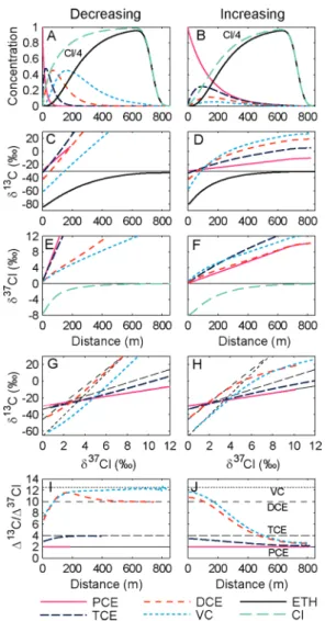 FIGURE 3. Simulated concentrations (A,B), carbon isotope ratios (C,D), and chlorine isotope ratios (E,F) during sequential reductive dechlorination of chlorinated ethenes for decreasing (left; k PCE ) 2/yr, k TCE ) 1/yr, k cDCE ) 0.5/yr, and k VC ) 0.25/yr