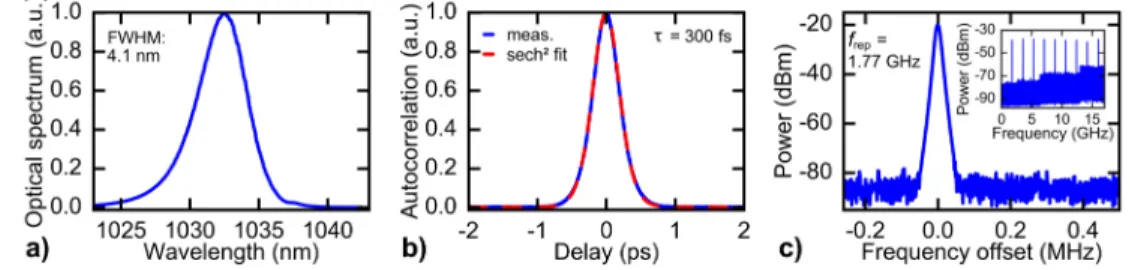 Fig. 1. Pulse characterization of the seed laser. a) Optical spectrum centered at 1032.6 nm with  a FWHM of 4.1 nm
