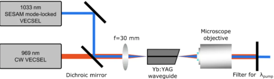 Fig. 2. Schematic setup for amplification of the mode-locked VECSEL seed beam in the  wedged Yb:YAG waveguide