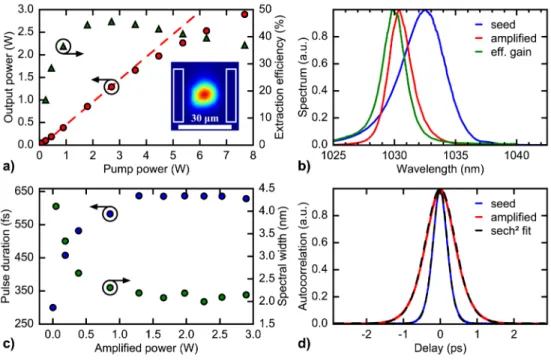 Fig. 3. Characterization of the amplified signal. a) Amplified signal power as a function of the  pump power in red, slope efficiency for pump powers below 3 W (dashed red) and extraction  efficiency in green