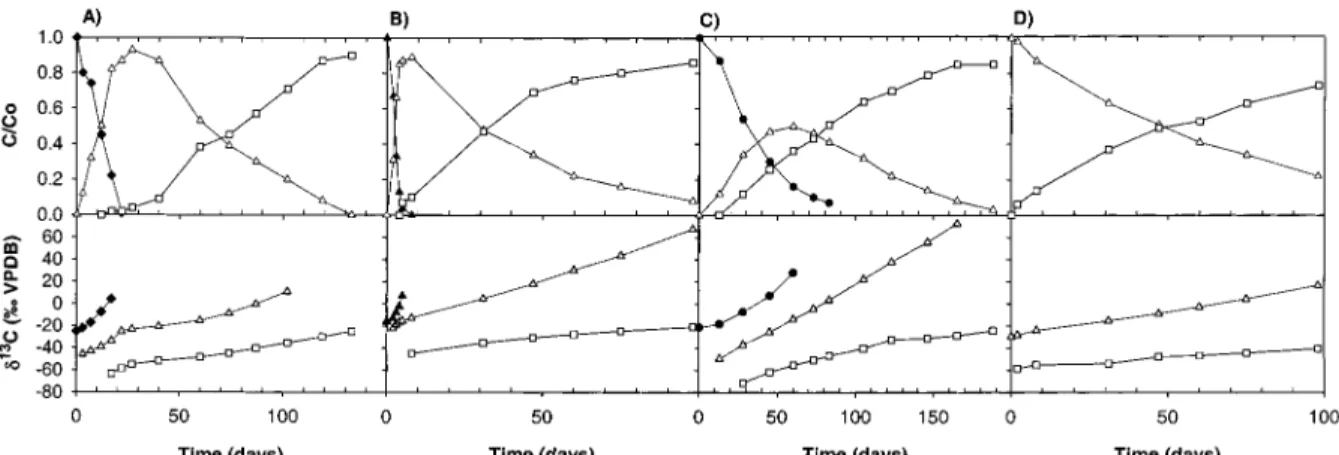 FIGURE 2. Reductive dechlorination of cis -1,2-dichloroethene (A), 1,1-dichloroethene (B), trans -1,2-dichloroethene (C), and vinyl chloride (D)