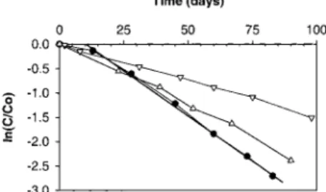 FIGURE 4. Natural logarithm of concentration relative to initial concentration as a function of time for trans -1,2-dichloroethene (filled circle), VC in experiment with 1,1-dichloroethene as initial compound (triangle up, points > 5 days), and VC in ex
