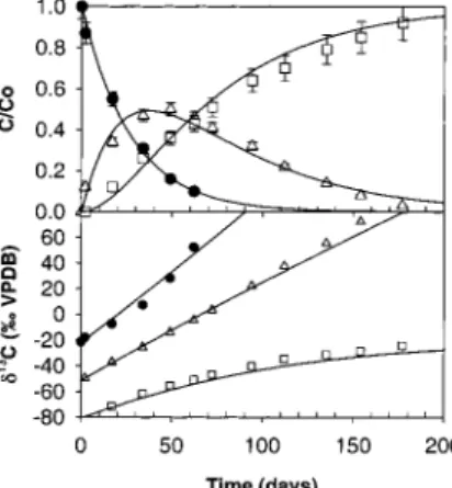 TABLE 2. First-Order Rate Constant and Isotopic Enrichment Factor for VC Dechlorination in Microcosm with VC, 1,1-DCE, and trans-1,2-DCE as Initial Compound a