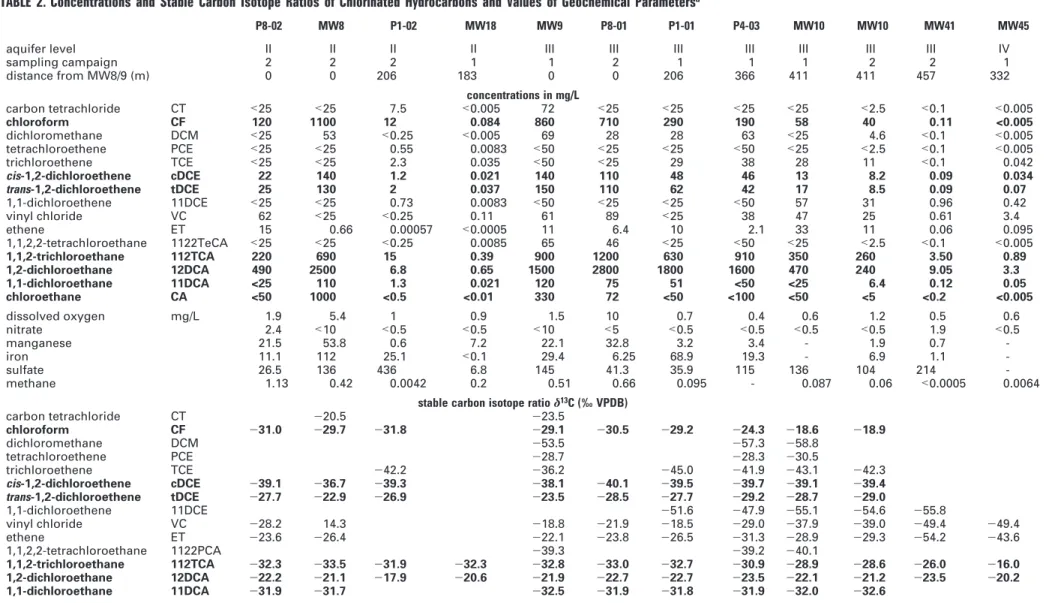 TABLE 2. Concentrations and Stable Carbon Isotope Ratios of Chlorinated Hydrocarbons and Values of Geochemical Parameters a