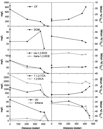 FIGURE 4. Concentration and stable carbon isotope ratios of selected compounds in aquifer III in groundwater flow direction.