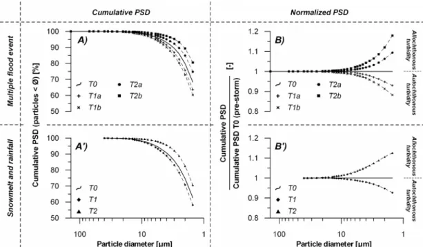 FIGURE 6. Analysis of selected PSD curves (sampling times T are shown in Figures 4 and 5)