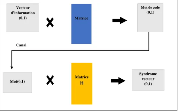 Figure  1.3:  Schéma  d’une  communication  en  utilisant  des  codes  correcteurs  d’erreurs