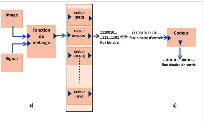 Figure  2.4 :  L’idée  générale  de  la  Compression  Multimodale  (CM)  de  prétraitement  (Mélange) en amont avec le codeur a) La CM introduit une étape b) l’ensemble constitue une  boite noire