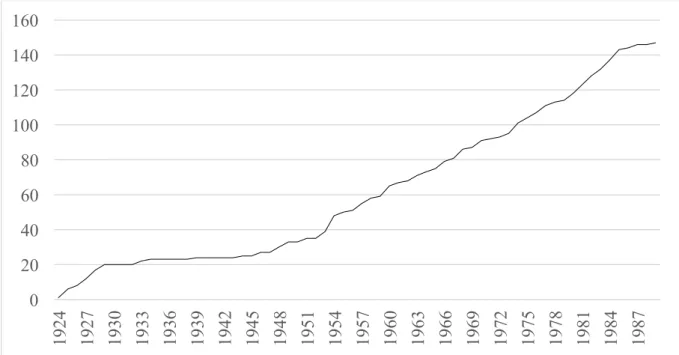 Figure 4 Évolution du nombre de Rotary-Clubs en Suisse (1924-1989) 67