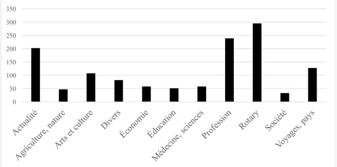 Figure 5 Répartition des 1299 causeries/conférences données au RCL par thématique générale 109