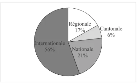 Figure 6 Échelle des sujets définissables des 622 causeries/conférences 