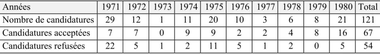 Figure 7 Les candidatures de 1971 à 1980 