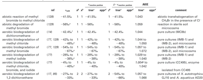 TABLE 6. Evaluation of AKIE C Values for Oxidation of a Double Bond with Permanganate