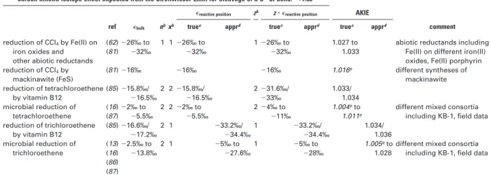 TABLE 8. Evaluation of AKIE C Values in Established Cases of Reduction by Cleavage of One C - Cl Bond e