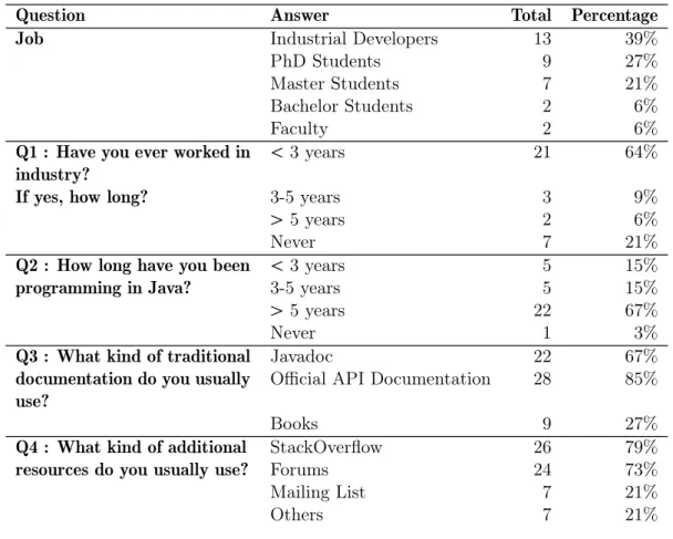 Table 4.3. Study I Answers Questionnaire Summary. Percentages for Q3 and Q4 are calculated on the total number for subjects.