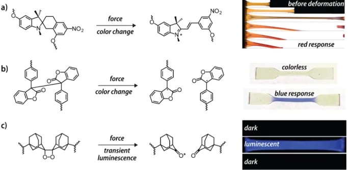 FIGURE 4 Selected mechanophores that display a chromic response after mechanical activation