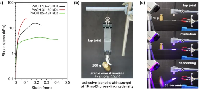Fig. 5 (a) Shear strength tests of lap joints bonded with azo-cross-linked PVOH organogels (azo-gels, cross-link density of 10 mol%) made with different types of PVOH, 13-23 kDa  (black), 31-50 kDa (red), and 85-124 kDa (green)