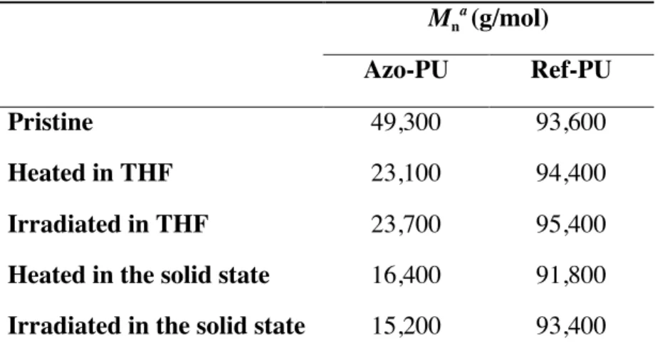Table 3. Molecular weights of azo-PU and ref-PU in their pristine state and after heating or  exposure to UV light