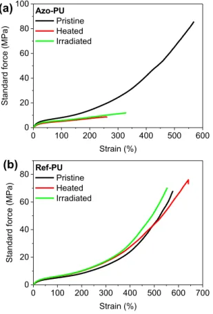 Figure 5. Representative stress-strain curves of films of the (a) azo-containing azo-PU and (b)  the azo-free reference ref-PU in the pristine state (black lines), and after heat treatment (5 min at  150 °C, red lines) or exposure to UV light (320-390 nm, 
