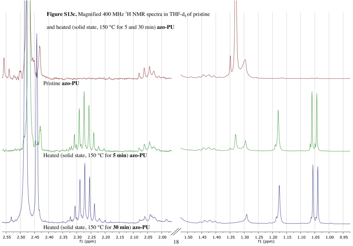 Figure S13c. Magnified 400 MHz  1 H NMR spectra in THF-d 8  of pristine  and heated (solid state, 150 °C for 5 and 30 min) azo-PU  