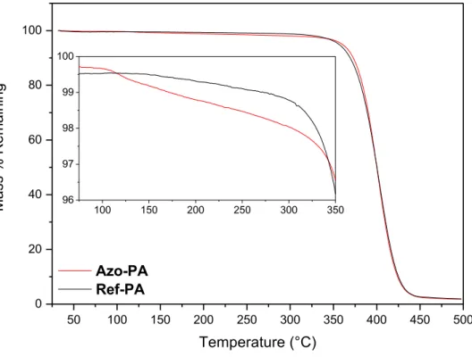 Figure  S19.  TGA  traces  of  the  azo-containing  polyamide  azo-PA  (red)  and  the  reference  polymer  ref-PA  (black)  performed  under  N 2   at  a  heating  rate  of  10  °C/min