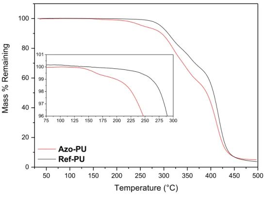 Figure  S20.  TGA  traces  of  the  azo-containing  polyamide  azo-PU  (red)  and  the  reference  polymer  ref-PU  (black)  performed  under  N 2   at  a  heating  rate  of  10  °C/min