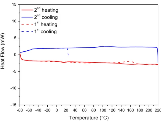 Figure S23. DSC thermograms of the azo-containing polyurethane azo-PU recorded under N 2  at  heating  and  cooling  rates  of  10°C/min